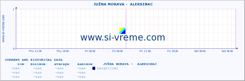  ::  JUŽNA MORAVA -  ALEKSINAC :: height |  |  :: last two days / 5 minutes.