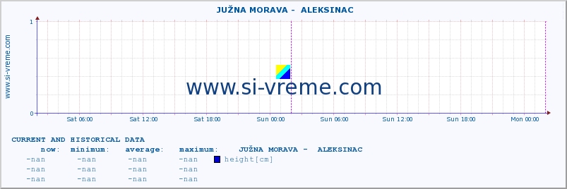  ::  JUŽNA MORAVA -  ALEKSINAC :: height |  |  :: last two days / 5 minutes.