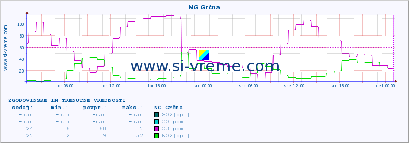 POVPREČJE :: NG Grčna :: SO2 | CO | O3 | NO2 :: zadnja dva dni / 5 minut.