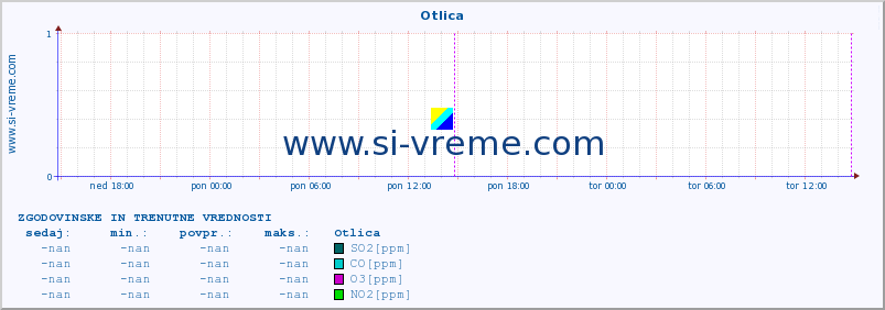 POVPREČJE :: Otlica :: SO2 | CO | O3 | NO2 :: zadnja dva dni / 5 minut.