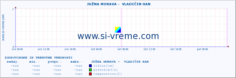 POVPREČJE ::  JUŽNA MORAVA -  VLADIČIN HAN :: višina | pretok | temperatura :: zadnja dva dni / 5 minut.