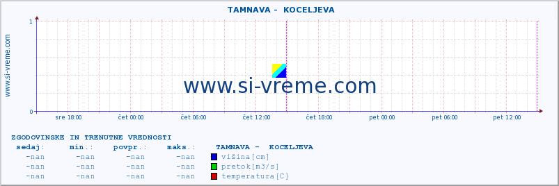 POVPREČJE ::  TAMNAVA -  KOCELJEVA :: višina | pretok | temperatura :: zadnja dva dni / 5 minut.