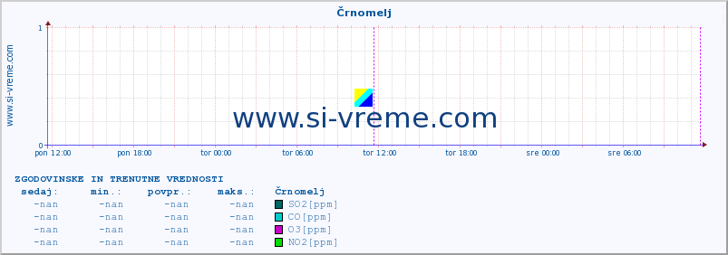 POVPREČJE :: Črnomelj :: SO2 | CO | O3 | NO2 :: zadnja dva dni / 5 minut.