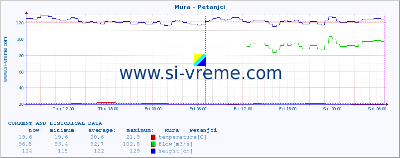  :: Mura - Petanjci :: temperature | flow | height :: last two days / 5 minutes.