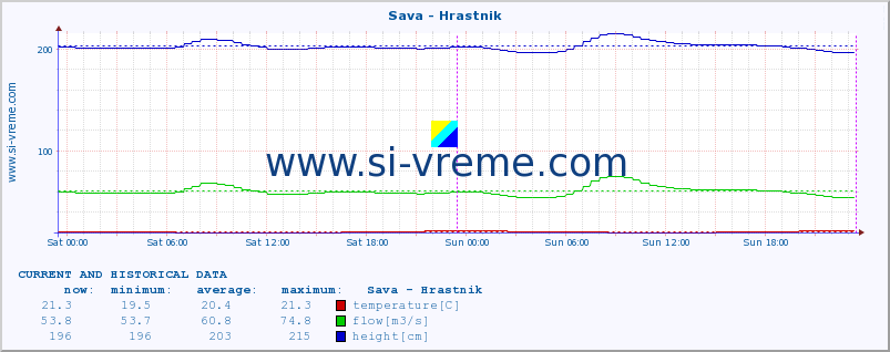  :: Sava - Hrastnik :: temperature | flow | height :: last two days / 5 minutes.