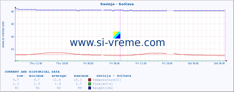  :: Savinja - Solčava :: temperature | flow | height :: last two days / 5 minutes.