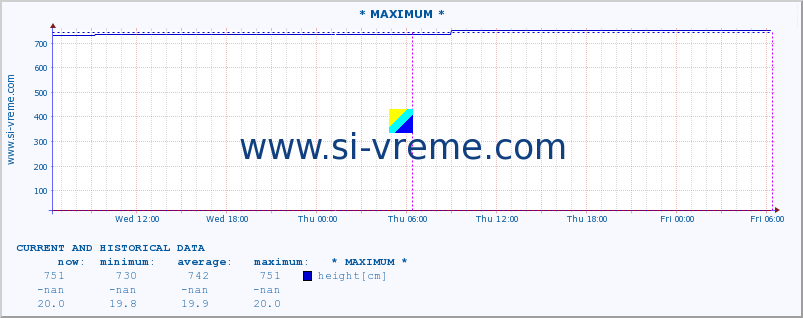  :: * MAXIMUM * :: height |  |  :: last two days / 5 minutes.