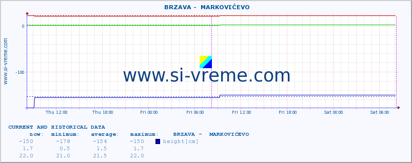  ::  BRZAVA -  MARKOVIĆEVO :: height |  |  :: last two days / 5 minutes.