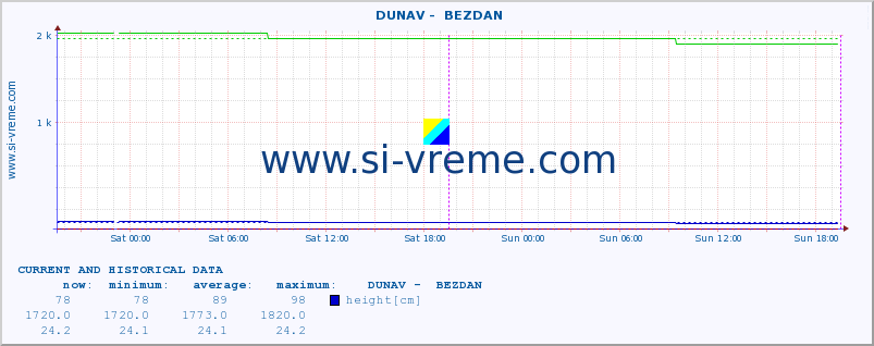  ::  DUNAV -  BEZDAN :: height |  |  :: last two days / 5 minutes.