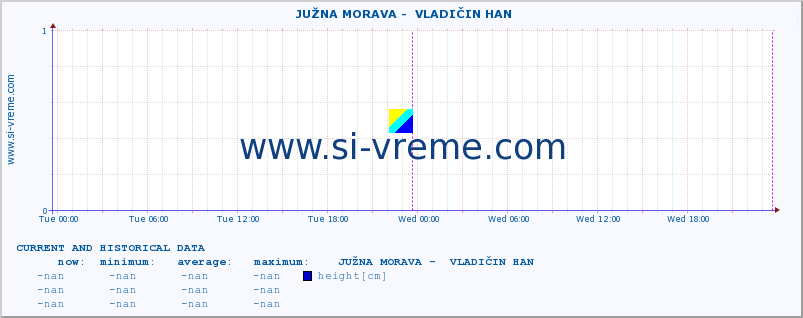  ::  JUŽNA MORAVA -  VLADIČIN HAN :: height |  |  :: last two days / 5 minutes.