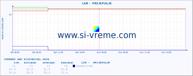  ::  LIM -  PRIJEPOLJE :: height |  |  :: last two days / 5 minutes.