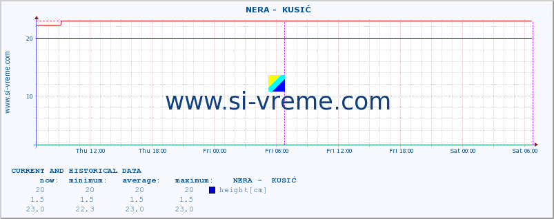  ::  NERA -  KUSIĆ :: height |  |  :: last two days / 5 minutes.