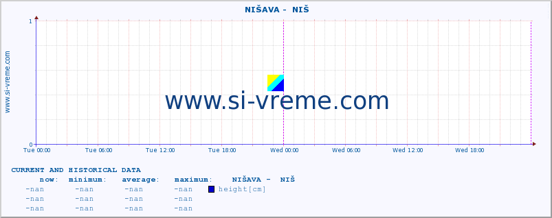  ::  NIŠAVA -  NIŠ :: height |  |  :: last two days / 5 minutes.