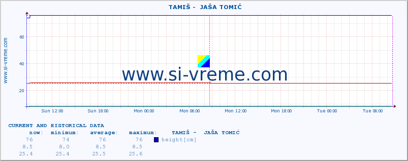  ::  TAMIŠ -  JAŠA TOMIĆ :: height |  |  :: last two days / 5 minutes.