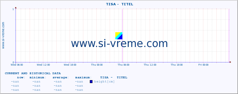  ::  TISA -  TITEL :: height |  |  :: last two days / 5 minutes.