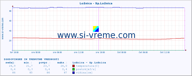 POVPREČJE :: Ložnica - Sp.Ložnica :: temperatura | pretok | višina :: zadnja dva dni / 5 minut.