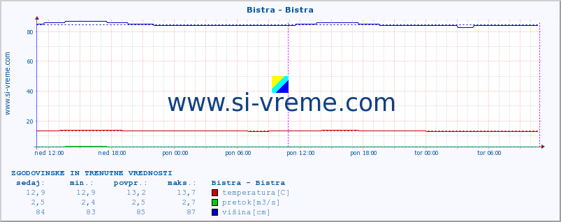 POVPREČJE :: Bistra - Bistra :: temperatura | pretok | višina :: zadnja dva dni / 5 minut.