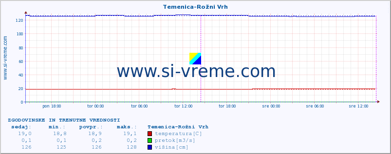 POVPREČJE :: Temenica-Rožni Vrh :: temperatura | pretok | višina :: zadnja dva dni / 5 minut.