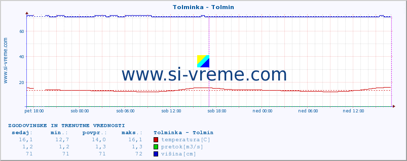 POVPREČJE :: Tolminka - Tolmin :: temperatura | pretok | višina :: zadnja dva dni / 5 minut.