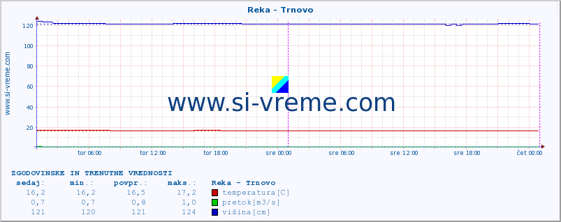 POVPREČJE :: Reka - Trnovo :: temperatura | pretok | višina :: zadnja dva dni / 5 minut.