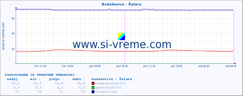 POVPREČJE :: Badaševica - Šalara :: temperatura | pretok | višina :: zadnja dva dni / 5 minut.