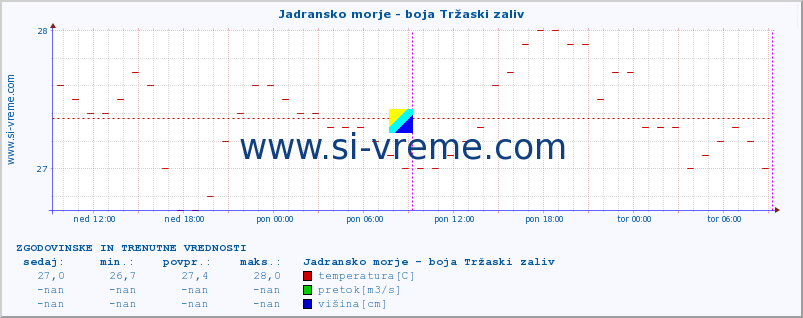 POVPREČJE :: Jadransko morje - boja Tržaski zaliv :: temperatura | pretok | višina :: zadnja dva dni / 5 minut.