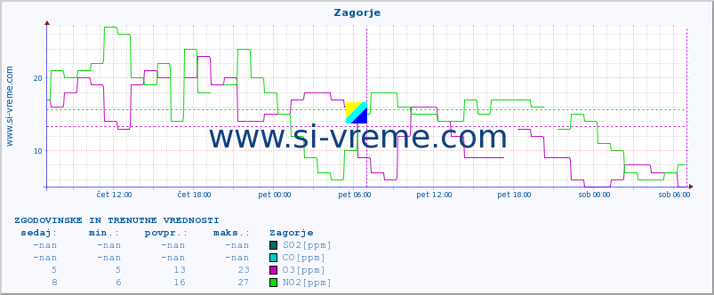 POVPREČJE :: Zagorje :: SO2 | CO | O3 | NO2 :: zadnja dva dni / 5 minut.