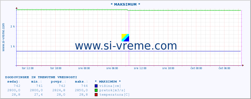 POVPREČJE :: * MAKSIMUM * :: višina | pretok | temperatura :: zadnja dva dni / 5 minut.