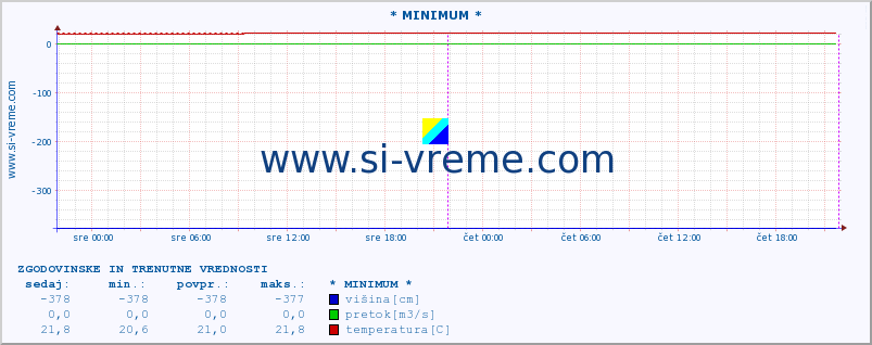 POVPREČJE :: * MINIMUM * :: višina | pretok | temperatura :: zadnja dva dni / 5 minut.