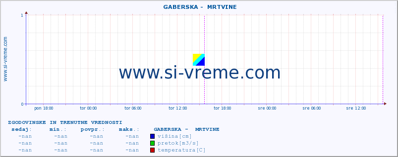 POVPREČJE ::  GABERSKA -  MRTVINE :: višina | pretok | temperatura :: zadnja dva dni / 5 minut.