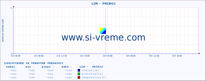 POVPREČJE ::  LIM -  PRIBOJ :: višina | pretok | temperatura :: zadnja dva dni / 5 minut.