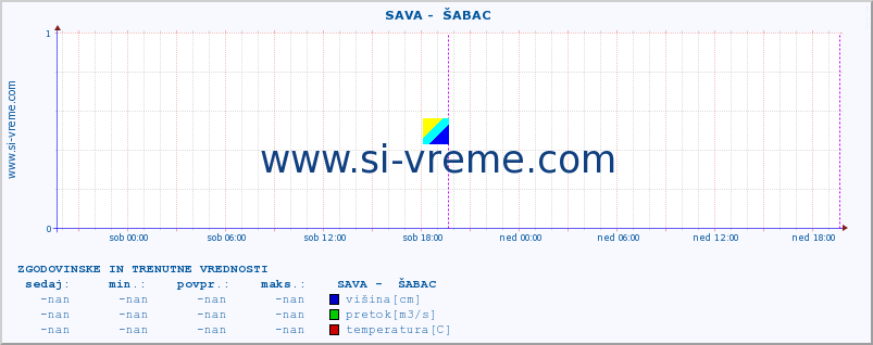 POVPREČJE ::  SAVA -  ŠABAC :: višina | pretok | temperatura :: zadnja dva dni / 5 minut.