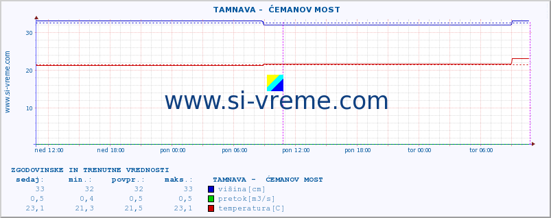 POVPREČJE ::  TAMNAVA -  ĆEMANOV MOST :: višina | pretok | temperatura :: zadnja dva dni / 5 minut.