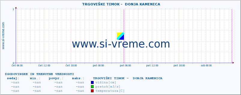 POVPREČJE ::  TRGOVIŠKI TIMOK -  DONJA KAMENICA :: višina | pretok | temperatura :: zadnja dva dni / 5 minut.