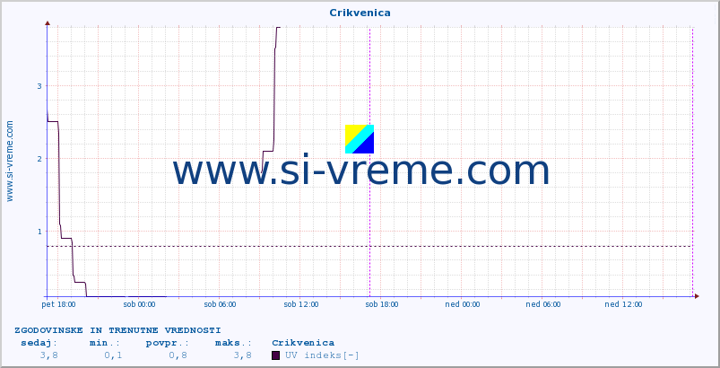 POVPREČJE :: Crikvenica :: UV indeks :: zadnja dva dni / 5 minut.