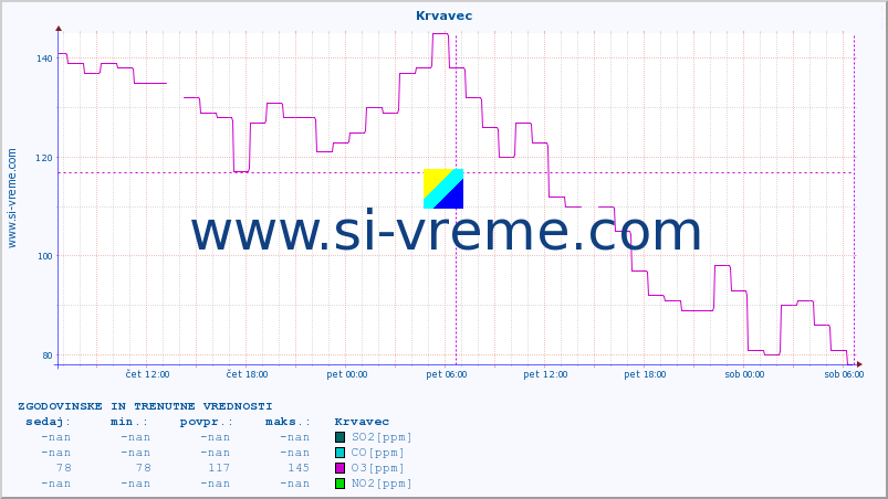 POVPREČJE :: Krvavec :: SO2 | CO | O3 | NO2 :: zadnja dva dni / 5 minut.