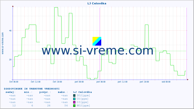 POVPREČJE :: LJ Celovška :: SO2 | CO | O3 | NO2 :: zadnja dva dni / 5 minut.