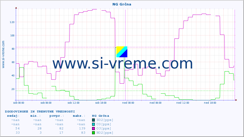 POVPREČJE :: NG Grčna :: SO2 | CO | O3 | NO2 :: zadnja dva dni / 5 minut.