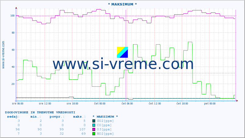 POVPREČJE :: * MAKSIMUM * :: SO2 | CO | O3 | NO2 :: zadnja dva dni / 5 minut.