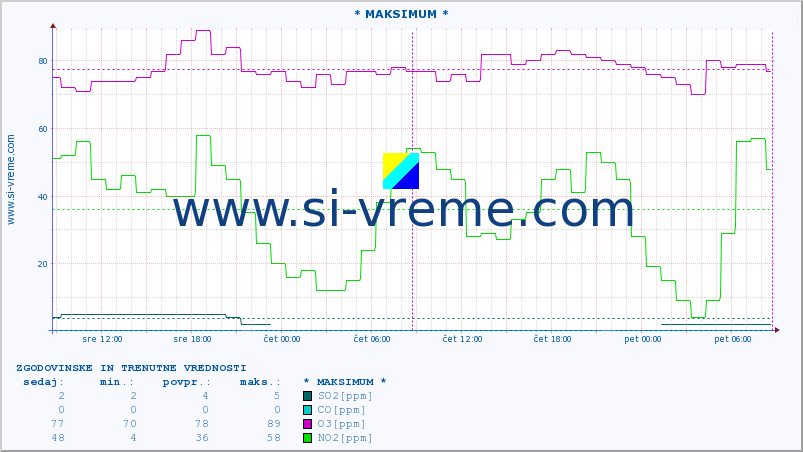 POVPREČJE :: * MAKSIMUM * :: SO2 | CO | O3 | NO2 :: zadnja dva dni / 5 minut.