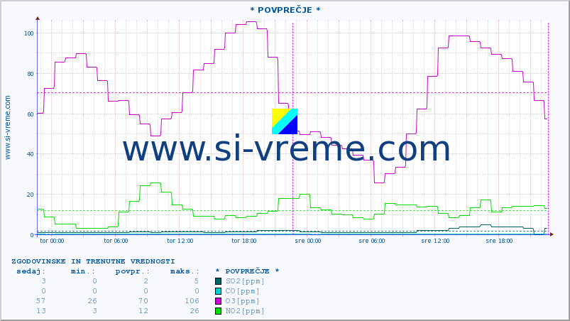 POVPREČJE :: * POVPREČJE * :: SO2 | CO | O3 | NO2 :: zadnja dva dni / 5 minut.