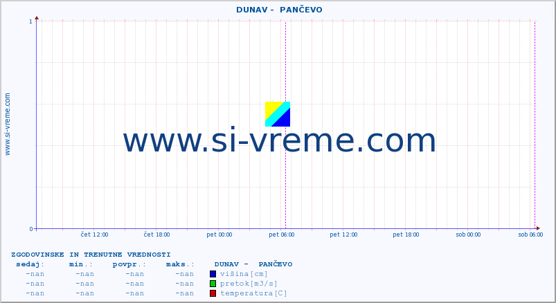 POVPREČJE ::  DUNAV -  PANČEVO :: višina | pretok | temperatura :: zadnja dva dni / 5 minut.