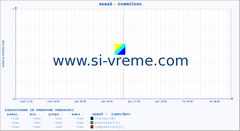 POVPREČJE ::  KARAŠ -  DOBRIČEVO :: višina | pretok | temperatura :: zadnja dva dni / 5 minut.