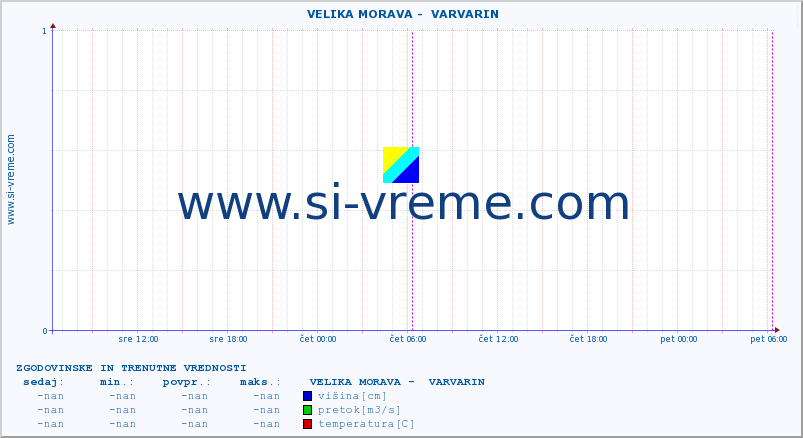 POVPREČJE ::  VELIKA MORAVA -  VARVARIN :: višina | pretok | temperatura :: zadnja dva dni / 5 minut.