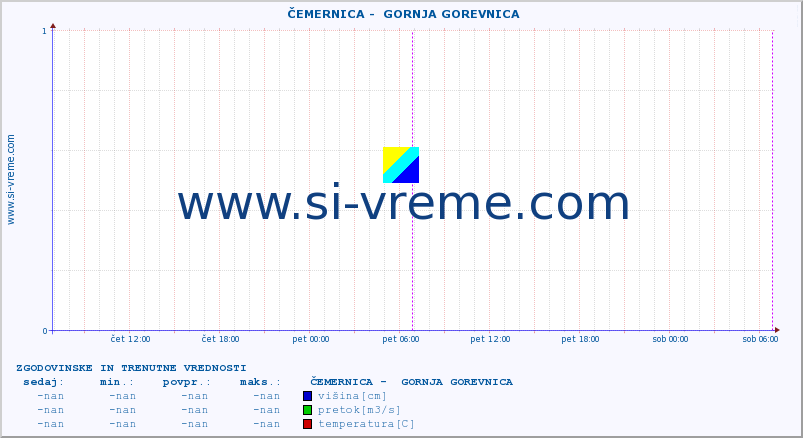 POVPREČJE ::  ČEMERNICA -  GORNJA GOREVNICA :: višina | pretok | temperatura :: zadnja dva dni / 5 minut.