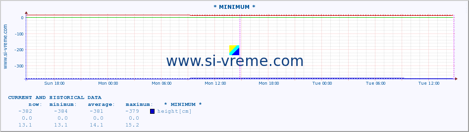  :: * MINIMUM* :: height |  |  :: last two days / 5 minutes.