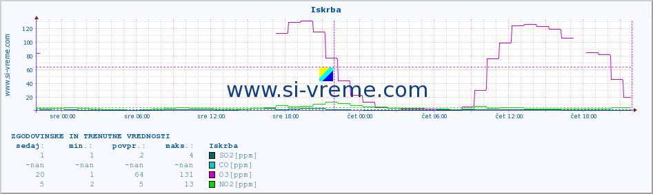 POVPREČJE :: Iskrba :: SO2 | CO | O3 | NO2 :: zadnja dva dni / 5 minut.