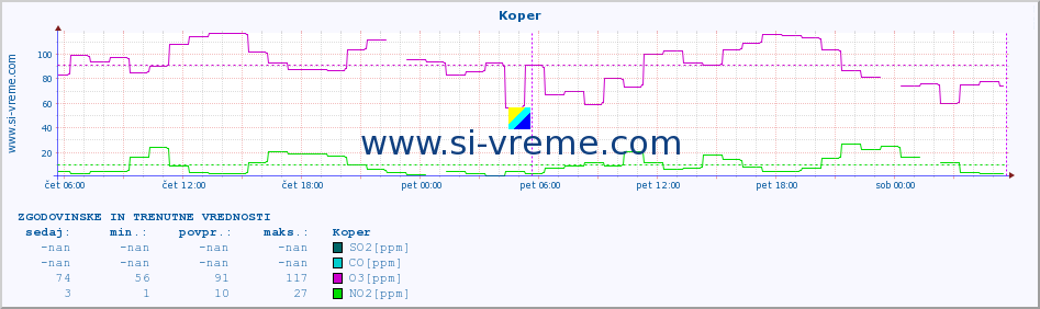 POVPREČJE :: Koper :: SO2 | CO | O3 | NO2 :: zadnja dva dni / 5 minut.