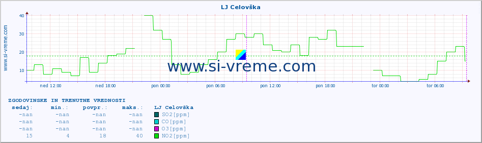 POVPREČJE :: LJ Celovška :: SO2 | CO | O3 | NO2 :: zadnja dva dni / 5 minut.