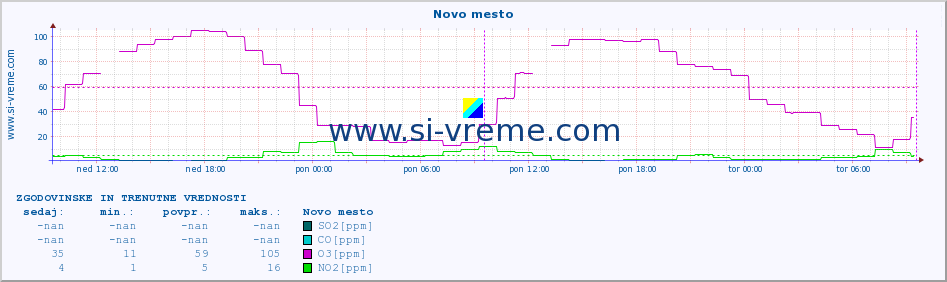 POVPREČJE :: Novo mesto :: SO2 | CO | O3 | NO2 :: zadnja dva dni / 5 minut.